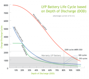 Cycle-Life-vs-Depth-of-Discharge-570x507